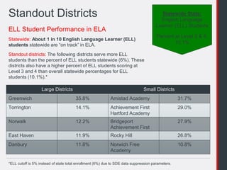 September 2, 2015 ConnCAN
ELL Student Performance in ELA
Standout Districts Statewide Stats:
English Language
Learner (ELL) Students
Percent at Level 3 & 4:
10.1%
Large Districts Small Districts
Greenwich 35.8% Amistad Academy 31.7%
Torrington 14.1% Achievement First
Hartford Academy
29.0%
Norwalk 12.2% Bridgeport
Achievement First
27.9%
East Haven 11.9% Rocky Hill 26.8%
Danbury 11.8% Norwich Free
Academy
10.8%
Statewide: About 1 in 10 English Language Learner (ELL)
students statewide are “on track” in ELA.
Standout districts: The following districts serve more ELL
students than the percent of ELL students statewide (6%). These
districts also have a higher percent of ELL students scoring at
Level 3 and 4 than overall statewide percentages for ELL
students (10.1%).*
*ELL cutoff is 5% instead of state total enrollment (6%) due to SDE data suppression parameters.
 