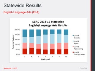 September 2, 2015 ConnCAN
English Language Arts (ELA)
Statewide Results
 