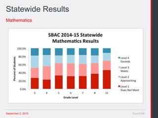 September 2, 2015 ConnCAN
Mathematics
Statewide Results
 