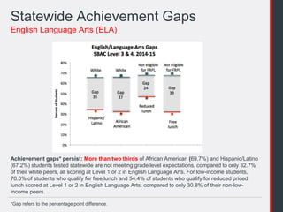 September 2, 2015 ConnCAN
Statewide Achievement Gaps
Achievement gaps* persist: More than two thirds of African American (69.7%) and Hispanic/Latino
(67.2%) students tested statewide are not meeting grade level expectations, compared to only 32.7%
of their white peers, all scoring at Level 1 or 2 in English Language Arts. For low-income students,
70.0% of students who qualify for free lunch and 54.4% of students who qualify for reduced priced
lunch scored at Level 1 or 2 in English Language Arts, compared to only 30.8% of their non-low-
income peers.
English Language Arts (ELA)
*Gap refers to the percentage point difference.
 