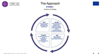 eHealth Research 2016 – October 12th, 2016 – Paris (France)
The Approach
Iterative Co-Design
 