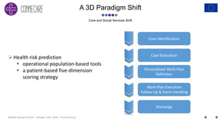 eHealth Research 2016 – October 12th, 2016 – Paris (France)
A 3D Paradigm Shift
Care and Social Services Shift
Health risk prediction
 operational population-based tools
 a patient-based five-dimension
scoring strategy
Case Identification
Case Evaluation
Personalized Work-Plan
Definition
Work-Plan Execution
Follow-Up & Event Handling
Discharge
 