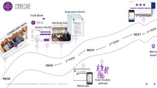 2E Journée Innovation en Santé Publique – November 7th, 2017 – Lille (France)
04/16
Cook Book
10/16
04/17
10/17
We’re
here!
Mock-ups
Case Studies
defined
1st prototype
System Architecture
Working teams
Evaluation forms
 