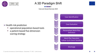 2E Journée Innovation en Santé Publique – November 7th, 2017 – Lille (France)
A 3D Paradigm Shift
Care and Social Services Shift
Health risk prediction
 operational population-based tools
 a patient-based five-dimension
scoring strategy
Case Identification
Case Evaluation
Personalized Work-Plan
Definition
Work-Plan Execution
Follow-Up & Event Handling
Discharge
 