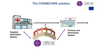 Hospital
Information
System
Primary care
Information
System
The CONNECARE solution
 