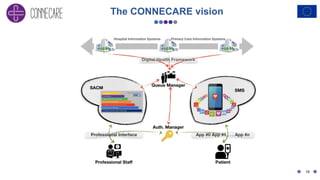 14
The CONNECARE vision
 