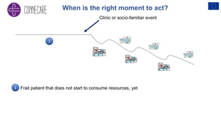 Clinic or socio-familiar event
Frail patient that does not start to consume resources, yet
When is the right moment to act?
1
1
 