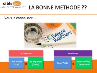 www.cibleweb.com Tel : 04.67.49.12.20
LA BONNE METHODE ??
Vous la connaissez …
Je Contrôle Je Mesure
Les Calories
(Kcal)
Les dépenses
(Euros)
Mon Poids
Mon CA/ROI/
Conversions= =
 