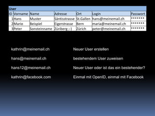kathrin@meinemail.ch		Neuer User erstellenhans@meinemail.ch		bestehendem User zuweisenhans12@meinemail.ch		Neuer User oder ist das ein bestehender?kathrin@facebook.com		Einmal mit OpenID, einmal mit Facebook