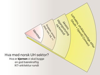 Identitet
Grupper,emner,
sted,rom,tid,++
Aksess,
tilgangsstyring
ogkontroll
Lettvekts,utviklervennligeAPIer
OAuth+OpenID
Connect
Hva med norsk UH sektor?
Hva er kjernen vi skal bygge
en god bærekraftig
IKT-arkitektur rundt
 