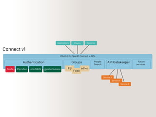 OAuth 2.0, OpenID Connect + APIs
Connect v1
Authentication
Feide IDporten gjestebrukereeduGAIN
Groups
FS
Feide
Future
services..
People
Search
API Gatekeeper
adhoc
ClientsApplications Services
Service X
Service Y
Service Z
 
