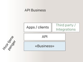 «Business»
API Business
API
Apps / clients
Third party /
Integrations
Hvortjene
penger
 