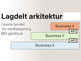Business X
Lagdelt arkitektur FWT
Business Y
API
Business X
API
Lavere terskel
for verdiskapning
Økt gjenbruk
 