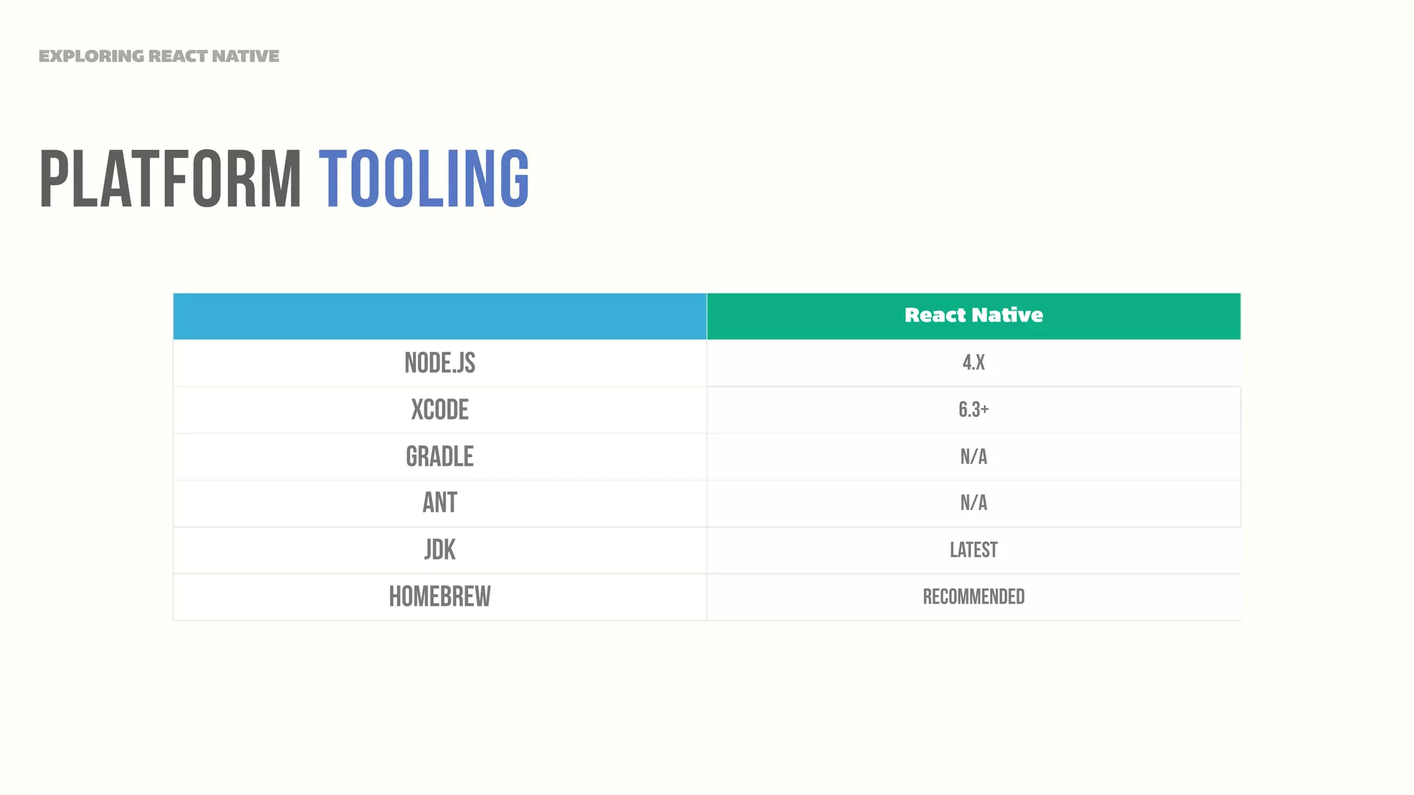 EXPLORING REACT NATIVE
platform Tooling
React Native
Node.JS 4.x
Xcode 6.3+
Gradle N/A
ANT N/A
JDK Latest
HomeBrew Recommended
 