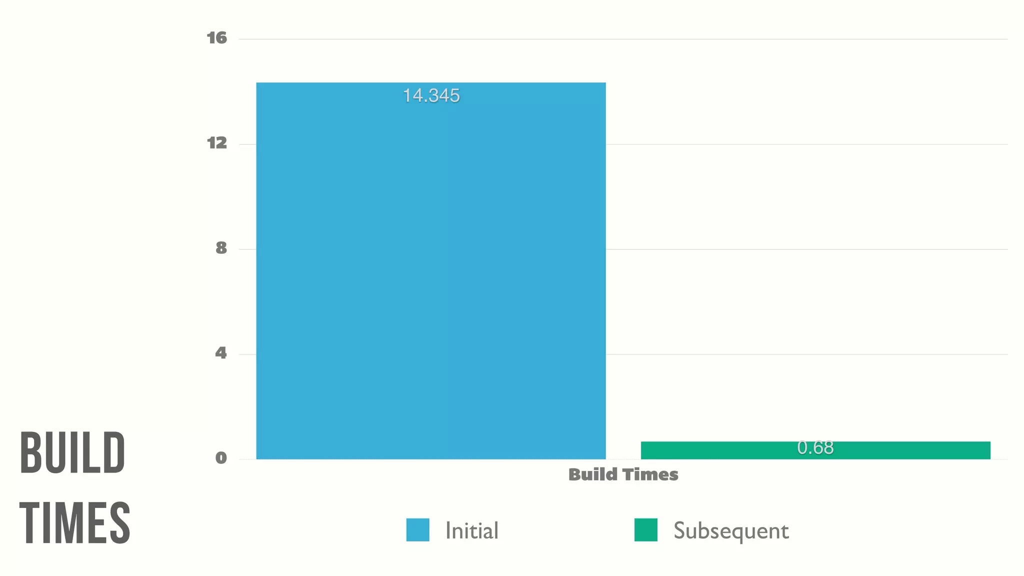 Build
Times
0
4
8
12
16
Build Times
0.68
14.345
Initial Subsequent
 