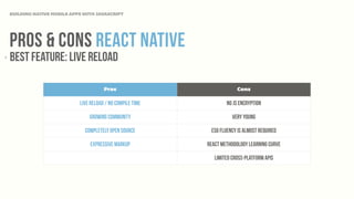 Pros & CONS React Native
BUILDING NATIVE MOBILE APPS WITH JAVASCRIPT
‣ Best Feature: Live Reload
Pros Cons
Live Reload / No compile Time No JS Encryption
Growing Community Very Young
Completely Open Source ES6 Fluency is almost required
Expressive Markup React Methodology Learning Curve
Limited Cross-platform Apis
 