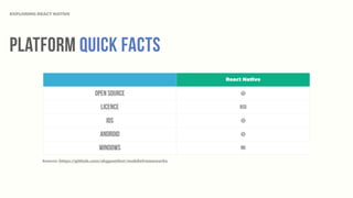 EXPLORING REACT NATIVE
React Native
Open Source ○
Licence BSD
iOS ○
Android ○
Windows No
Platform Quick Facts
Source: https://github.com/skypanther/mobileframeworks
 