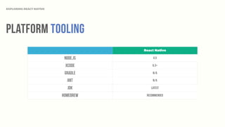 EXPLORING REACT NATIVE
platform Tooling
React Native
Node.JS 4.x
Xcode 6.3+
Gradle N/A
ANT N/A
JDK Latest
HomeBrew Recommended
 