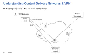 Understanding Content Delivery Networks & VPN
20 3/17/2017
Home
client
Cloud
Provider
Corporate
network
C
C
C
C
C = CDN devices
DNS
Cloud web access
VPN using corporate DNS but local connectivity
 