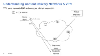 Understanding Content Delivery Networks & VPN
21 3/17/2017
VPN using corporate DNS and corporate Internet connectivity
Home
client
Cloud
Provider
Corporate
network
C
C
C
C
C = CDN devices
Corporate
proxy
DNS
Cloud web access
 