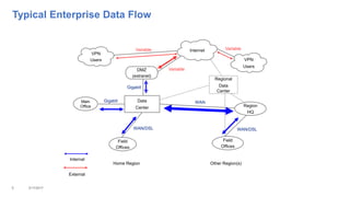 Typical Enterprise Data Flow
5 3/17/2017
Main
Office
Field
Offices
Field
Offices
Data
Center
DMZ
(extranet)
Home Region Other Region(s)
Region
HQ
Gigabit
Gigabit
WAN/DSL WAN/DSL
WAN
VPN
Users
VPN
Users
Regional
Data
Center
Variable
Internal
External
VariableVariable Internet
 
