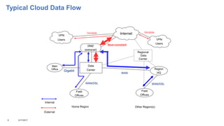 Typical Cloud Data Flow
8 3/17/2017
Main
Office
Field
Offices
Field
Offices
Data
Center
DMZ
(extranet)
Home Region Other Region(s)
Region
HQ
WAN/DSL WAN/DSL
WAN
VPN
Users
VPN
Users
Regional
Data
Center
Near-constant
Internal
External
VariableVariable Internet
Gigabit
 