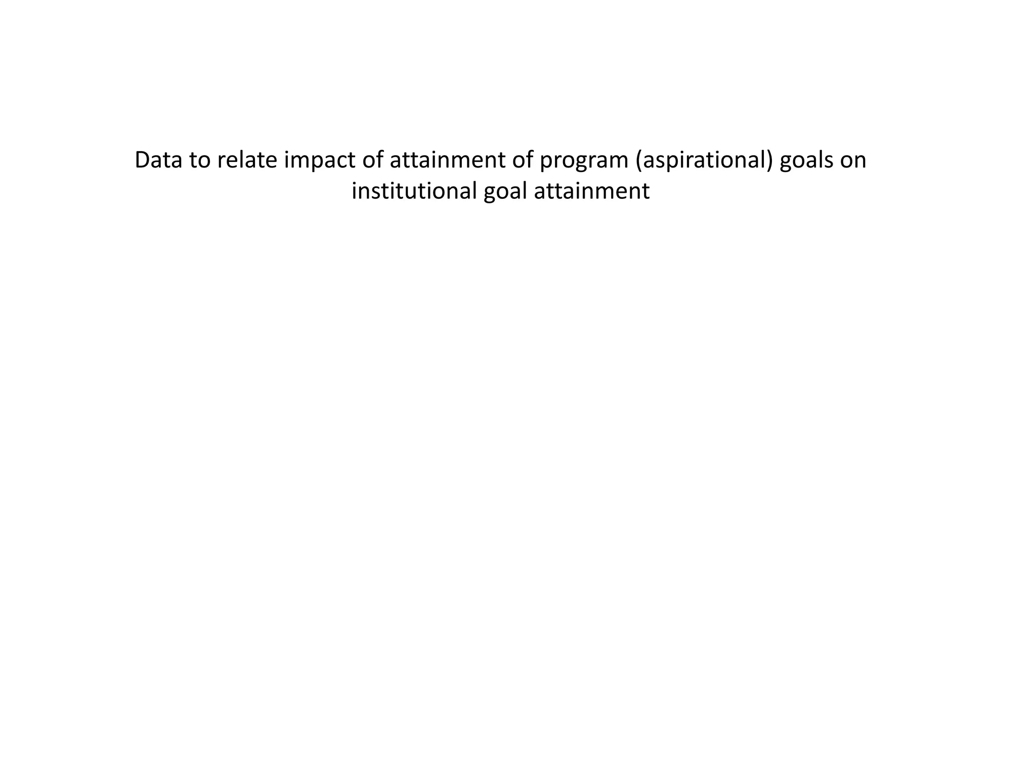 Data to relate impact of attainment of program (aspirational) goals on
institutional goal attainment
 
