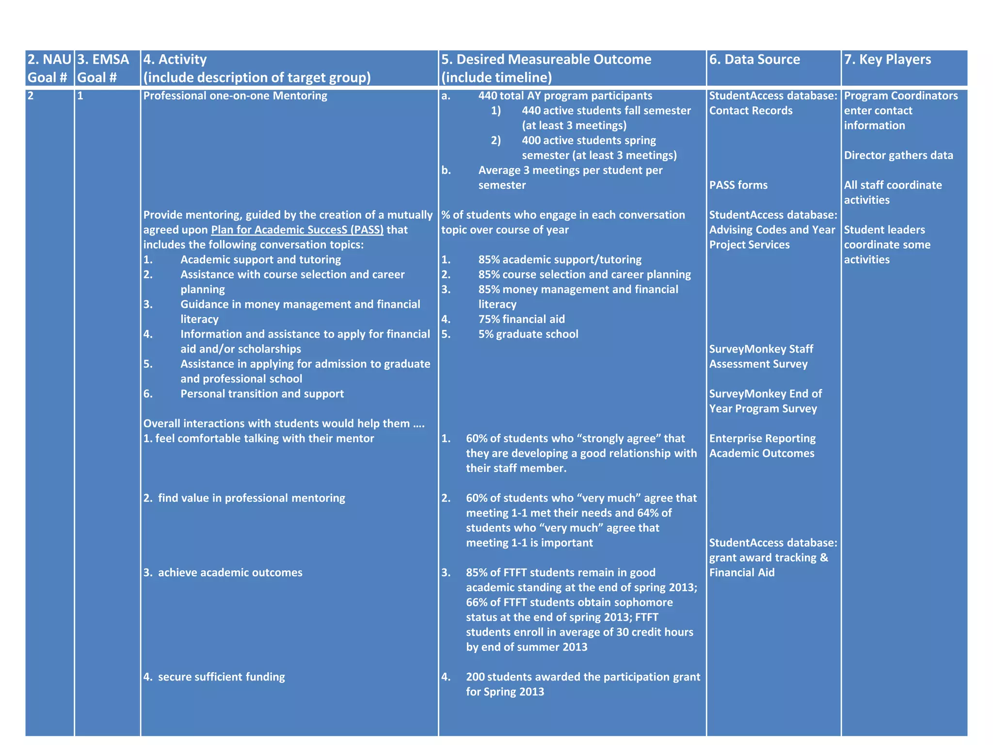 2. NAU
Goal #
3. EMSA
Goal #
4. Activity
(include description of target group)
5. Desired Measureable Outcome
(include timeline)
6. Data Source 7. Key Players
2 1 Professional one-on-one Mentoring
Provide mentoring, guided by the creation of a mutually
agreed upon Plan for Academic SuccesS (PASS) that
includes the following conversation topics:
1. Academic support and tutoring
2. Assistance with course selection and career
planning
3. Guidance in money management and financial
literacy
4. Information and assistance to apply for financial
aid and/or scholarships
5. Assistance in applying for admission to graduate
and professional school
6. Personal transition and support
Overall interactions with students would help them ….
1. feel comfortable talking with their mentor
2. find value in professional mentoring
3. achieve academic outcomes
4. secure sufficient funding
a. 440 total AY program participants
1) 440 active students fall semester
(at least 3 meetings)
2) 400 active students spring
semester (at least 3 meetings)
b. Average 3 meetings per student per
semester
% of students who engage in each conversation
topic over course of year
1. 85% academic support/tutoring
2. 85% course selection and career planning
3. 85% money management and financial
literacy
4. 75% financial aid
5. 5% graduate school
1. 60% of students who “strongly agree” that
they are developing a good relationship with
their staff member.
2. 60% of students who “very much” agree that
meeting 1-1 met their needs and 64% of
students who “very much” agree that
meeting 1-1 is important
3. 85% of FTFT students remain in good
academic standing at the end of spring 2013;
66% of FTFT students obtain sophomore
status at the end of spring 2013; FTFT
students enroll in average of 30 credit hours
by end of summer 2013
4. 200 students awarded the participation grant
for Spring 2013
StudentAccess database:
Contact Records
PASS forms
StudentAccess database:
Advising Codes and Year
Project Services
SurveyMonkey Staff
Assessment Survey
SurveyMonkey End of
Year Program Survey
Enterprise Reporting
Academic Outcomes
StudentAccess database:
grant award tracking &
Financial Aid
Program Coordinators
enter contact
information
Director gathers data
All staff coordinate
activities
Student leaders
coordinate some
activities
 
