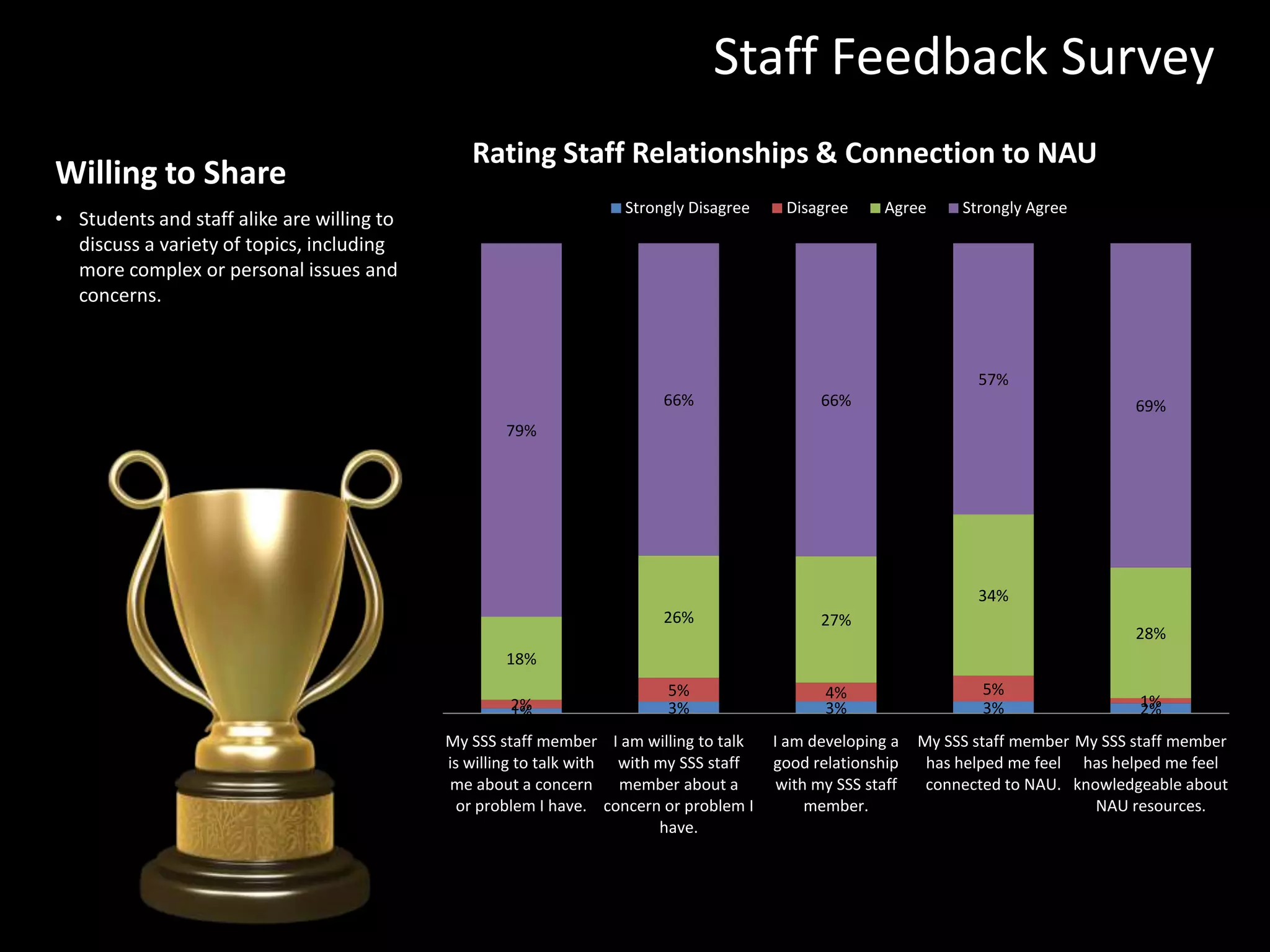 Willing to Share
• Students and staff alike are willing to
discuss a variety of topics, including
more complex or personal issues and
concerns.
Staff Feedback Survey
1% 3% 3% 3% 2%2%
5% 4% 5%
1%
18%
26% 27%
34%
28%
79%
66% 66%
57%
69%
My SSS staff member
is willing to talk with
me about a concern
or problem I have.
I am willing to talk
with my SSS staff
member about a
concern or problem I
have.
I am developing a
good relationship
with my SSS staff
member.
My SSS staff member
has helped me feel
connected to NAU.
My SSS staff member
has helped me feel
knowledgeable about
NAU resources.
Rating Staff Relationships & Connection to NAU
Strongly Disagree Disagree Agree Strongly Agree
 
