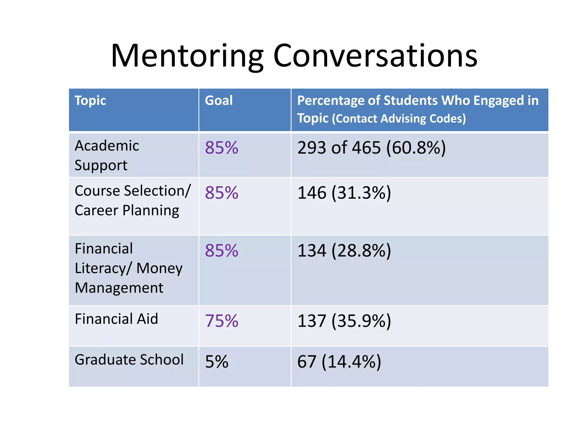 Mentoring Conversations
Topic Goal Percentage of Students Who Engaged in
Topic (Contact Advising Codes)
Academic
Support
85% 293 of 465 (60.8%)
Course Selection/
Career Planning
85% 146 (31.3%)
Financial
Literacy/ Money
Management
85% 134 (28.8%)
Financial Aid 75% 137 (35.9%)
Graduate School 5% 67 (14.4%)
 