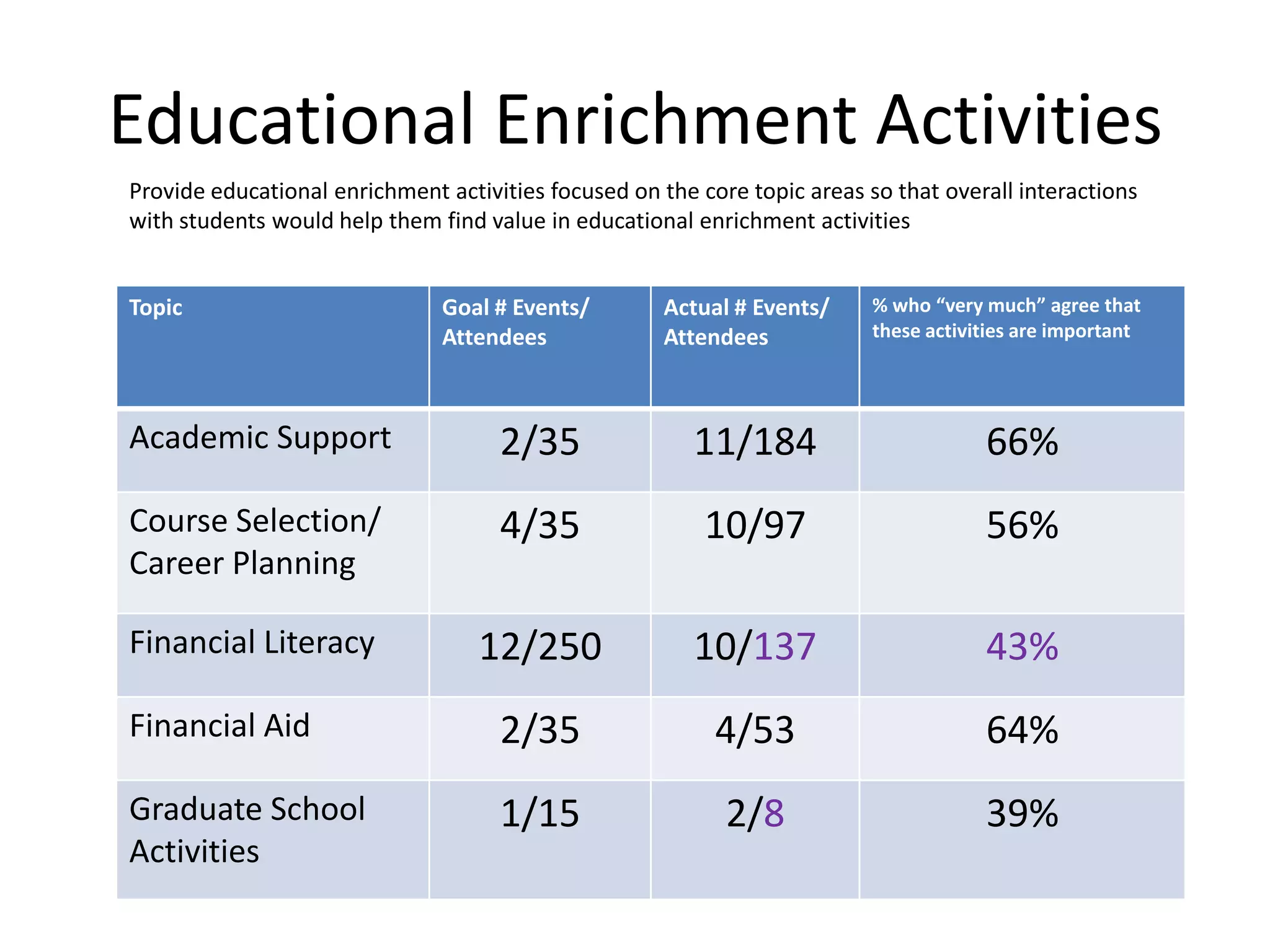 Educational Enrichment Activities
Topic Goal # Events/
Attendees
Actual # Events/
Attendees
% who “very much” agree that
these activities are important
Academic Support 2/35 11/184 66%
Course Selection/
Career Planning
4/35 10/97 56%
Financial Literacy 12/250 10/137 43%
Financial Aid 2/35 4/53 64%
Graduate School
Activities
1/15 2/8 39%
Provide educational enrichment activities focused on the core topic areas so that overall interactions
with students would help them find value in educational enrichment activities
 