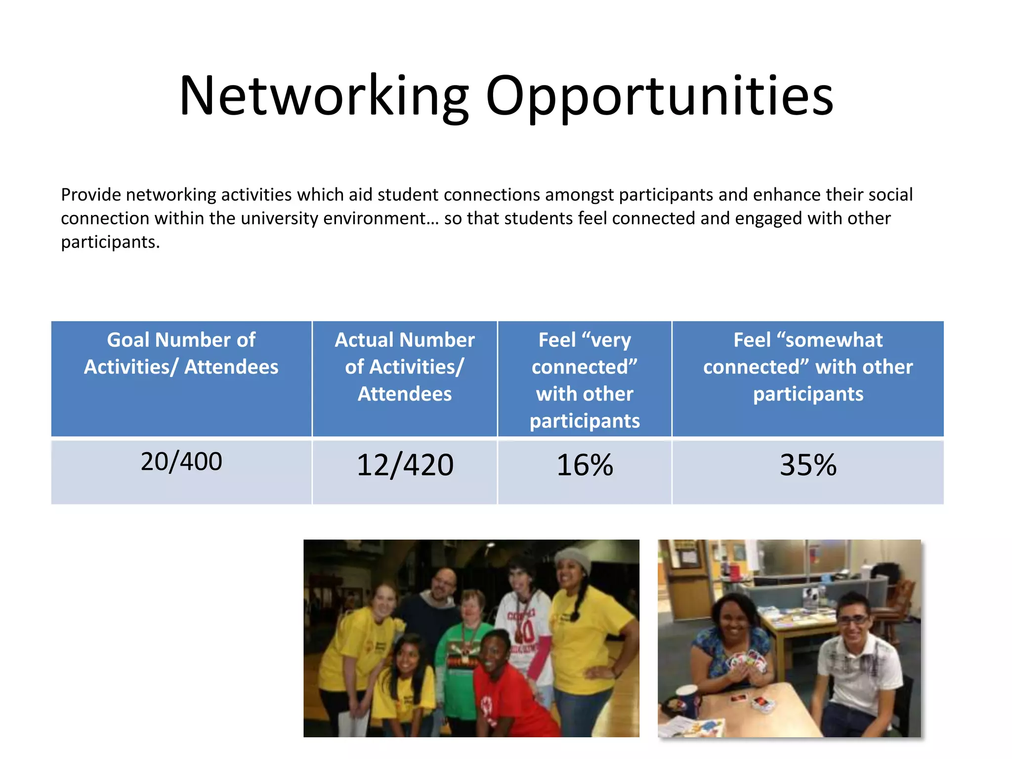 Networking Opportunities
Provide networking activities which aid student connections amongst participants and enhance their social
connection within the university environment… so that students feel connected and engaged with other
participants.
Goal Number of
Activities/ Attendees
Actual Number
of Activities/
Attendees
Feel “very
connected”
with other
participants
Feel “somewhat
connected” with other
participants
20/400 12/420 16% 35%
 