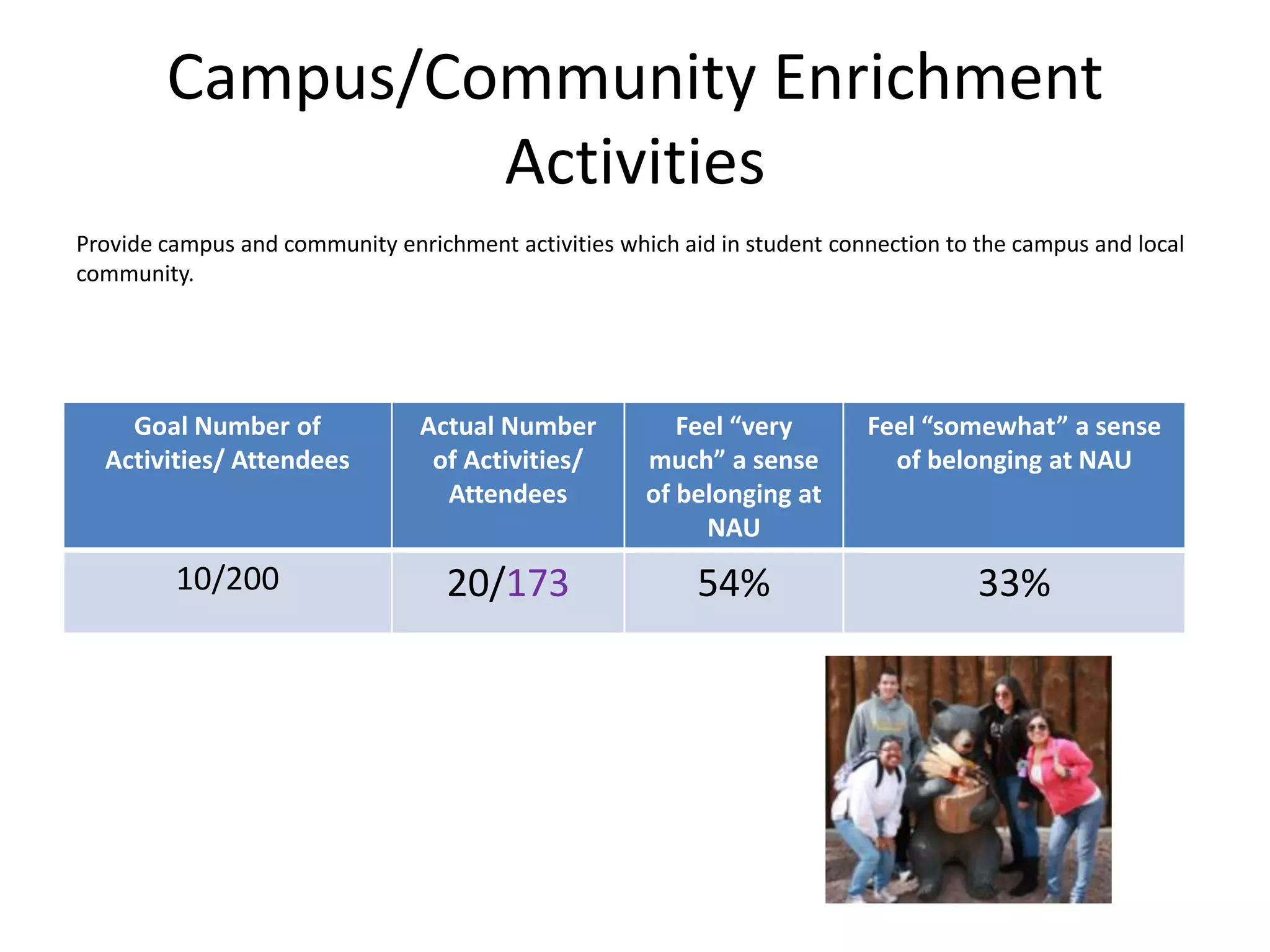 Campus/Community Enrichment
Activities
Provide campus and community enrichment activities which aid in student connection to the campus and local
community.
Goal Number of
Activities/ Attendees
Actual Number
of Activities/
Attendees
Feel “very
much” a sense
of belonging at
NAU
Feel “somewhat” a sense
of belonging at NAU
10/200 20/173 54% 33%
 