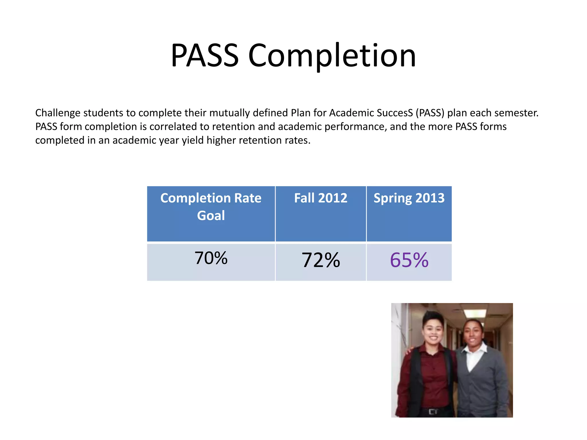 PASS Completion
Challenge students to complete their mutually defined Plan for Academic SuccesS (PASS) plan each semester.
PASS form completion is correlated to retention and academic performance, and the more PASS forms
completed in an academic year yield higher retention rates.
Completion Rate
Goal
Fall 2012 Spring 2013
70% 72% 65%
 