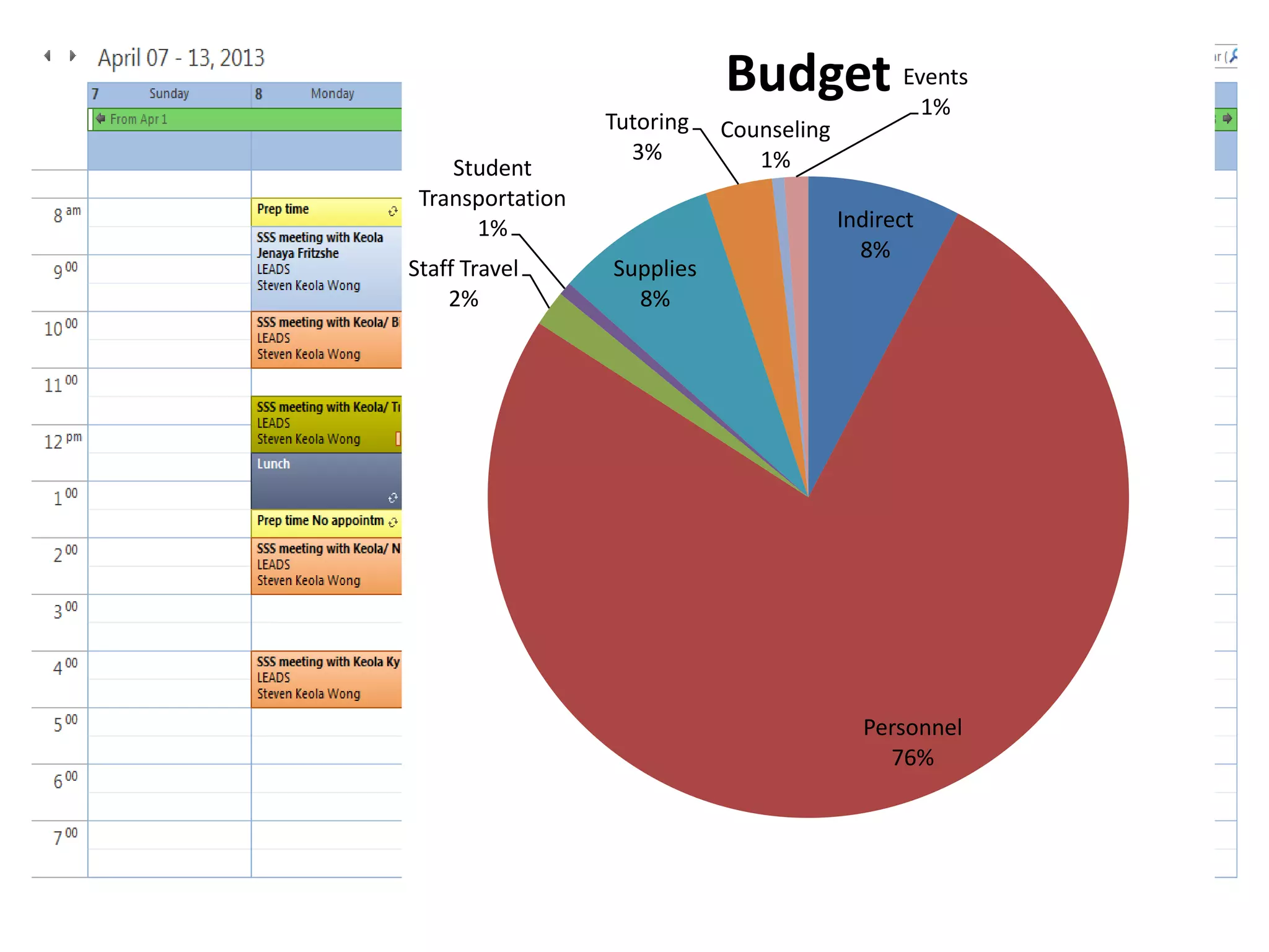 Indirect
8%
Personnel
76%
Staff Travel
2%
Student
Transportation
1%
Supplies
8%
Tutoring
3%
Counseling
1%
Events
1%
Budget
 
