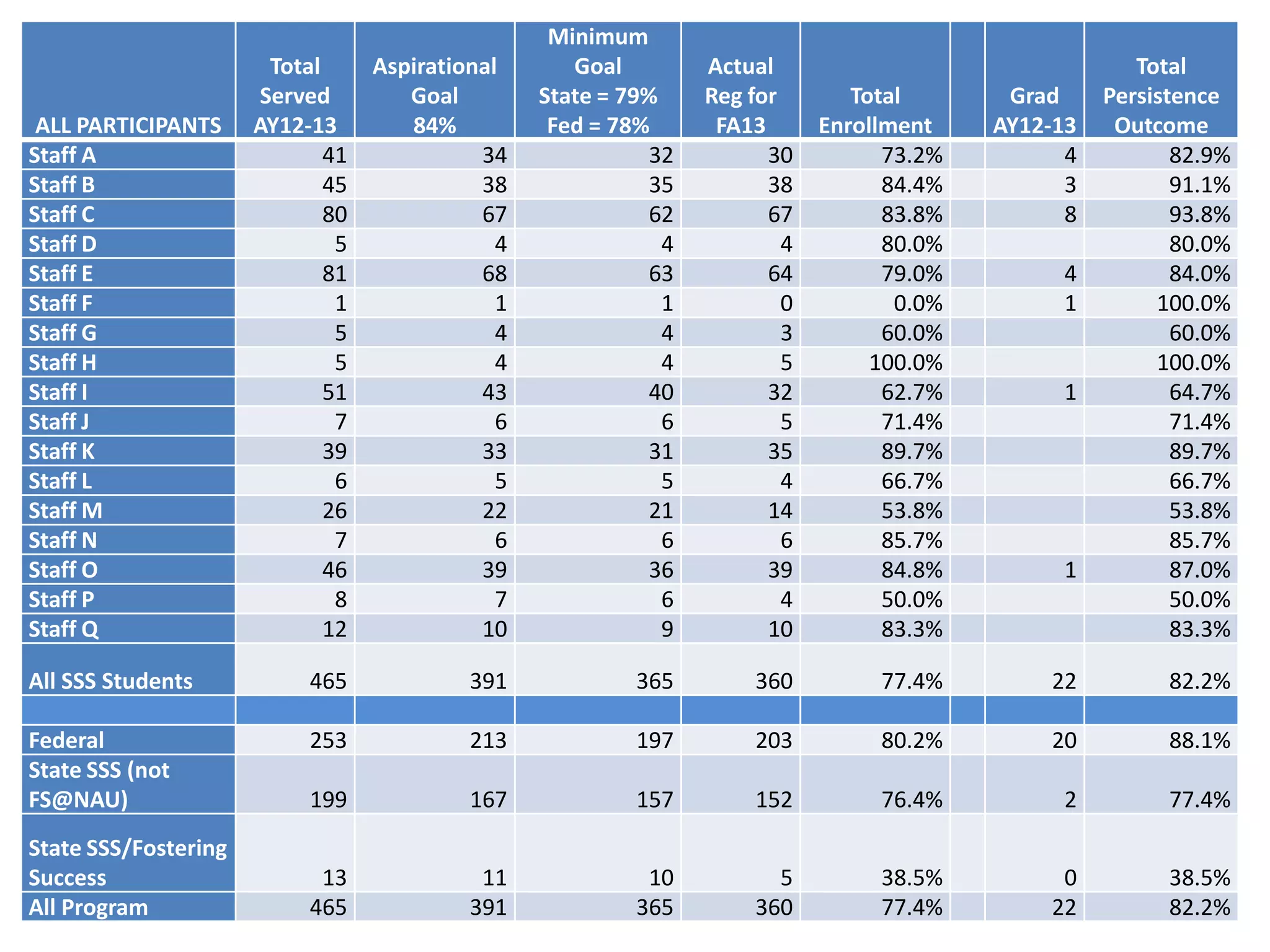 ALL PARTICIPANTS
Total
Served
AY12-13
Aspirational
Goal
84%
Minimum
Goal
State = 79%
Fed = 78%
Actual
Reg for
FA13
Total
Enrollment
Grad
AY12-13
Total
Persistence
Outcome
Staff A 41 34 32 30 73.2% 4 82.9%
Staff B 45 38 35 38 84.4% 3 91.1%
Staff C 80 67 62 67 83.8% 8 93.8%
Staff D 5 4 4 4 80.0% 80.0%
Staff E 81 68 63 64 79.0% 4 84.0%
Staff F 1 1 1 0 0.0% 1 100.0%
Staff G 5 4 4 3 60.0% 60.0%
Staff H 5 4 4 5 100.0% 100.0%
Staff I 51 43 40 32 62.7% 1 64.7%
Staff J 7 6 6 5 71.4% 71.4%
Staff K 39 33 31 35 89.7% 89.7%
Staff L 6 5 5 4 66.7% 66.7%
Staff M 26 22 21 14 53.8% 53.8%
Staff N 7 6 6 6 85.7% 85.7%
Staff O 46 39 36 39 84.8% 1 87.0%
Staff P 8 7 6 4 50.0% 50.0%
Staff Q 12 10 9 10 83.3% 83.3%
All SSS Students 465 391 365 360 77.4% 22 82.2%
Federal 253 213 197 203 80.2% 20 88.1%
State SSS (not
FS@NAU) 199 167 157 152 76.4% 2 77.4%
State SSS/Fostering
Success 13 11 10 5 38.5% 0 38.5%
All Program 465 391 365 360 77.4% 22 82.2%
 