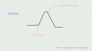 PLAISIR
Note : ce graphique n’est pas scientiﬁque
STIMULUS
RÉCOMPENSE
 