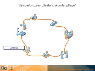 Beispielprozess „Bestandskundenpflege“




Analyse




                                   © OKNOS Internettechnologie - connect.me
 