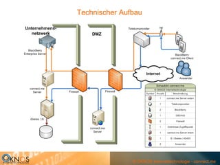 Technischer Aufbau




               © OKNOS Internettechnologie - connect.me
 