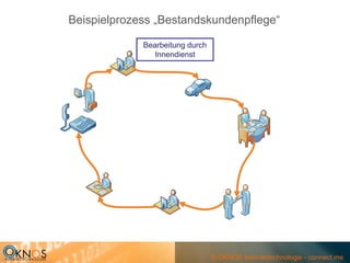 Beispielprozess „Bestandskundenpflege“

             Bearbeitung durch
               Innendienst




                                 © OKNOS Internettechnologie - connect.me
 