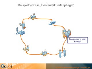 Beispielprozess „Bestandskundenpflege“




                                        Besprechung beim
                                            Kunden




                         © OKNOS Internettechnologie - connect.me
 