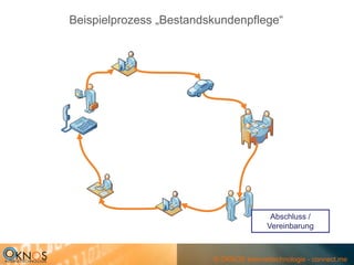 Beispielprozess „Bestandskundenpflege“




                                          Abschluss /
                                         Vereinbarung



                         © OKNOS Internettechnologie - connect.me
 