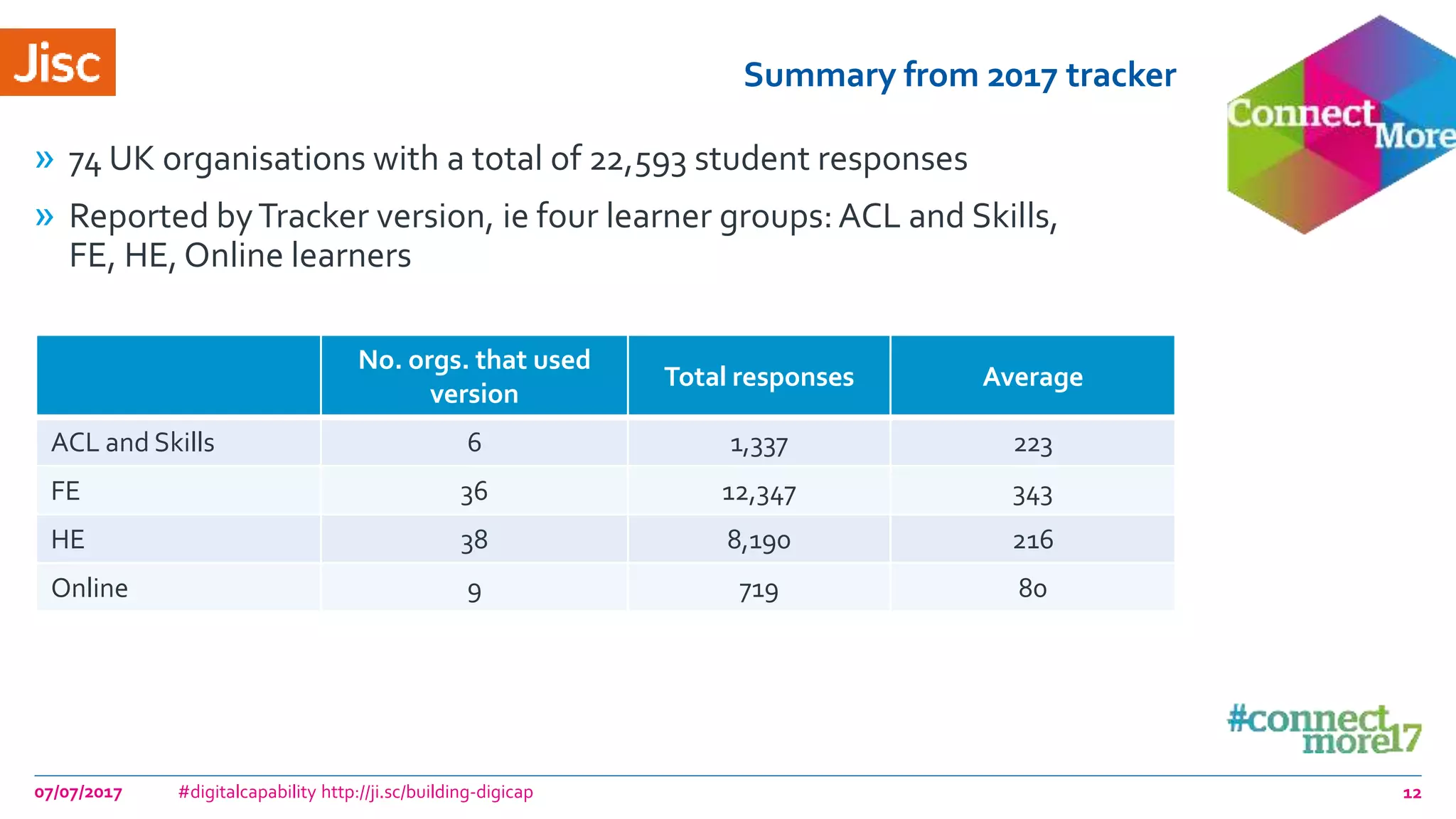 Summary from 2017 tracker
» 74 UK organisations with a total of 22,593 student responses
» Reported byTracker version, ie four learner groups:ACL and Skills,
FE, HE, Online learners
07/07/2017 #digitalcapability http://ji.sc/building-digicap
No. orgs. that used
version
Total responses Average
ACL and Skills 6 1,337 223
FE 36 12,347 343
HE 38 8,190 216
Online 9 719 80
12
 