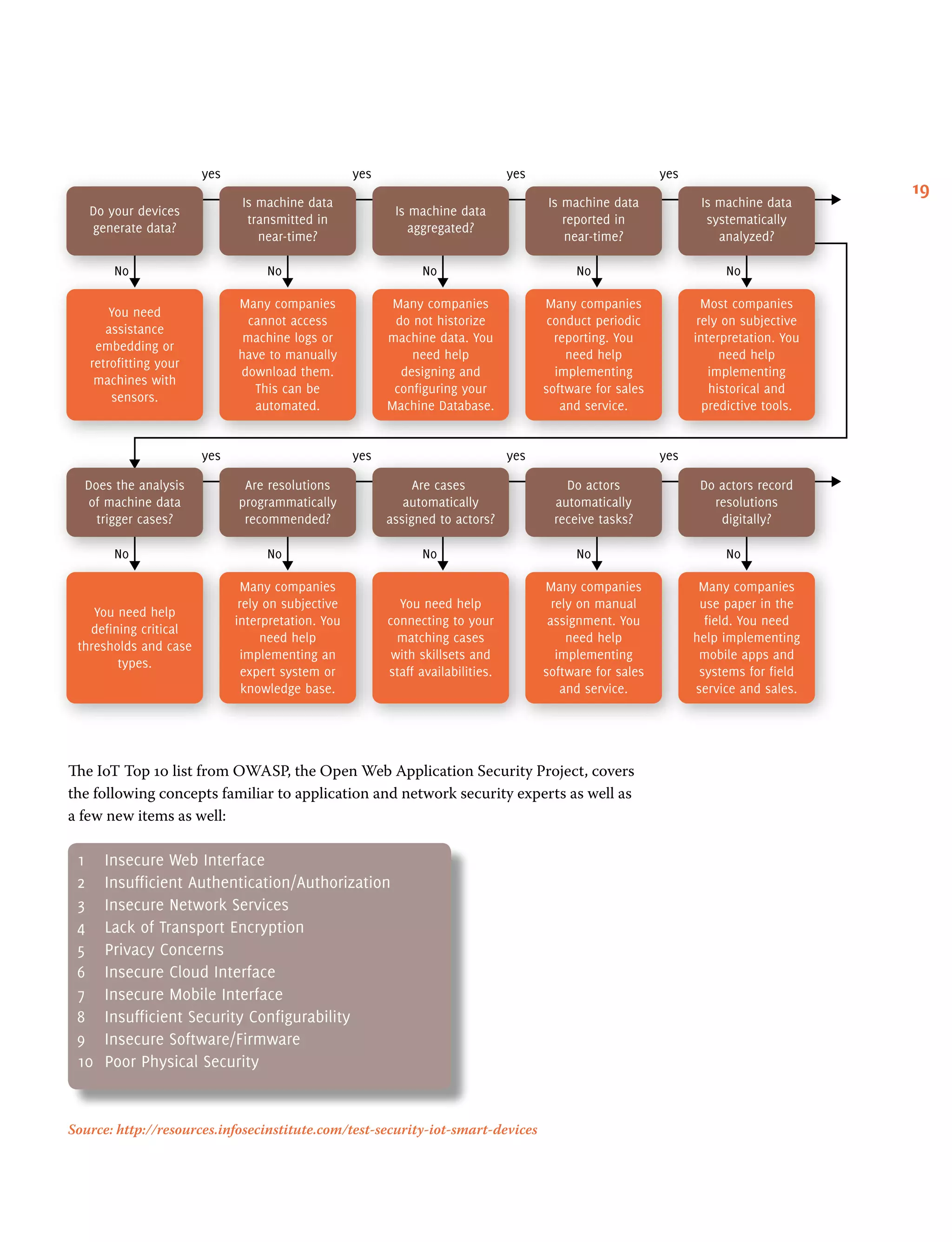 19
The IoT Top 10 list from OWASP, the Open Web Application Security Project, covers
the following concepts familiar to application and network security experts as well as
a few new items as well:
1 	 Insecure Web Interface
2 	 Insufficient Authentication/Authorization
3 	 Insecure Network Services
4 	 Lack of Transport Encryption
5 	 Privacy Concerns
6 	 Insecure Cloud Interface
7 	 Insecure Mobile Interface
8 	 Insufficient Security Configurability
9 	 Insecure Software/Firmware
10 	Poor Physical Security
Source: http://resources.infosecinstitute.com/test-security-iot-smart-devices
No No No No No
No No No No No
You need
assistance
embedding or
retrofitting your
machines with
sensors.
Many companies
cannot access
machine logs or
have to manually
download them.
This can be
automated.
Many companies
do not historize
machine data. You
need help
designing and
configuring your
Machine Database.
Many companies
conduct periodic
reporting. You
need help
implementing
software for sales
and service.
Most companies
rely on subjective
interpretation. You
need help
implementing
historical and
predictive tools.
You need help
defining critical
thresholds and case
types.
Many companies
rely on subjective
interpretation. You
need help
implementing an
expert system or
knowledge base.
You need help
connecting to your
matching cases
with skillsets and
staff availabilities.
Many companies
rely on manual
assignment. You
need help
implementing
software for sales
and service.
yes
yes
yes
yes
yes
yes
yes
yes
Many companies
use paper in the
field. You need
help implementing
mobile apps and
systems for field
service and sales.
Do your devices
generate data?
Is machine data
transmitted in
near-time?
Is machine data
aggregated?
Is machine data
reported in
near-time?
Is machine data
systematically
analyzed?
Does the analysis
of machine data
trigger cases?
Are resolutions
programmatically
recommended?
Are cases
automatically
assigned to actors?
Do actors
automatically
receive tasks?
Do actors record
resolutions
digitally?
 