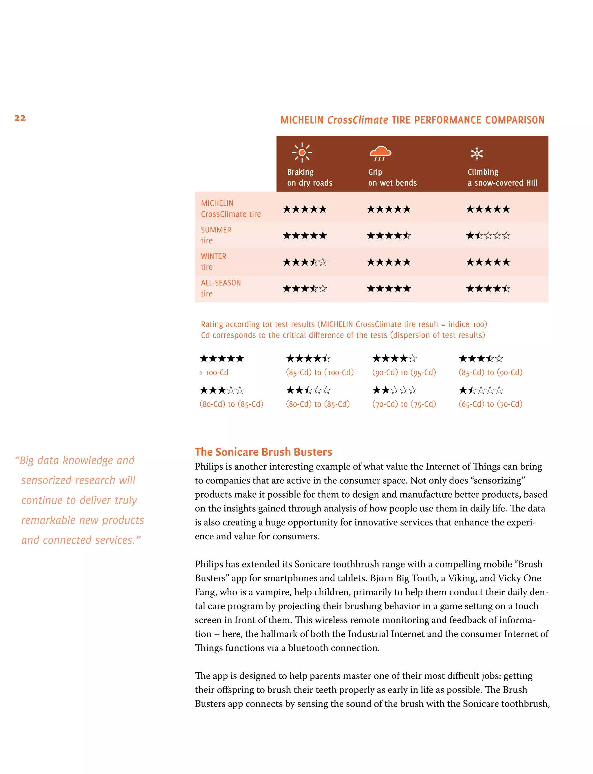 22
MICHELIN
CrossClimate tire
MICHELIN CrossClimate TIRE PERFORMANCE COMPARISON
SUMMER
tire
WINTER
tire
ALL-SEASON
tire
Rating according tot test results (MICHELIN CrossClimate tire result = indice 100)
Cd corresponds to the critical difference of the tests (dispersion of test results)
 100-Cd (85-Cd) to (100-Cd) (90-Cd) to (95-Cd) (85-Cd) to (90-Cd)
(80-Cd) to (85-Cd) (80-Cd) to (85-Cd) (70-Cd) to (75-Cd) (65-Cd) to (70-Cd)
Grip
on wet bends
Braking
on dry roads
Climbing
a snow-covered Hill
The Sonicare Brush Busters
Philips is another interesting example of what value the Internet of Things can bring
to companies that are active in the consumer space. Not only does “sensorizing”
products make it possible for them to design and manufacture better products, based
on the insights gained through analysis of how people use them in daily life. The data
is also creating a huge opportunity for innovative services that enhance the experi-
ence and value for consumers.
Philips has extended its Sonicare toothbrush range with a compelling mobile “Brush
Busters” app for smartphones and tablets. Bjorn Big Tooth, a Viking, and Vicky One
Fang, who is a vampire, help children, primarily to help them conduct their daily den-
tal care program by projecting their brushing behavior in a game setting on a touch
screen in front of them. This wireless remote monitoring and feedback of informa-
tion – here, the hallmark of both the Industrial Internet and the consumer Internet of
Things functions via a bluetooth connection.
The app is designed to help parents master one of their most difficult jobs: getting
their offspring to brush their teeth properly as early in life as possible. The Brush
Busters app connects by sensing the sound of the brush with the Sonicare toothbrush,
“Big data knowledge and
sensorized research will
continue to deliver truly
remarkable new products
and connected services.”
 