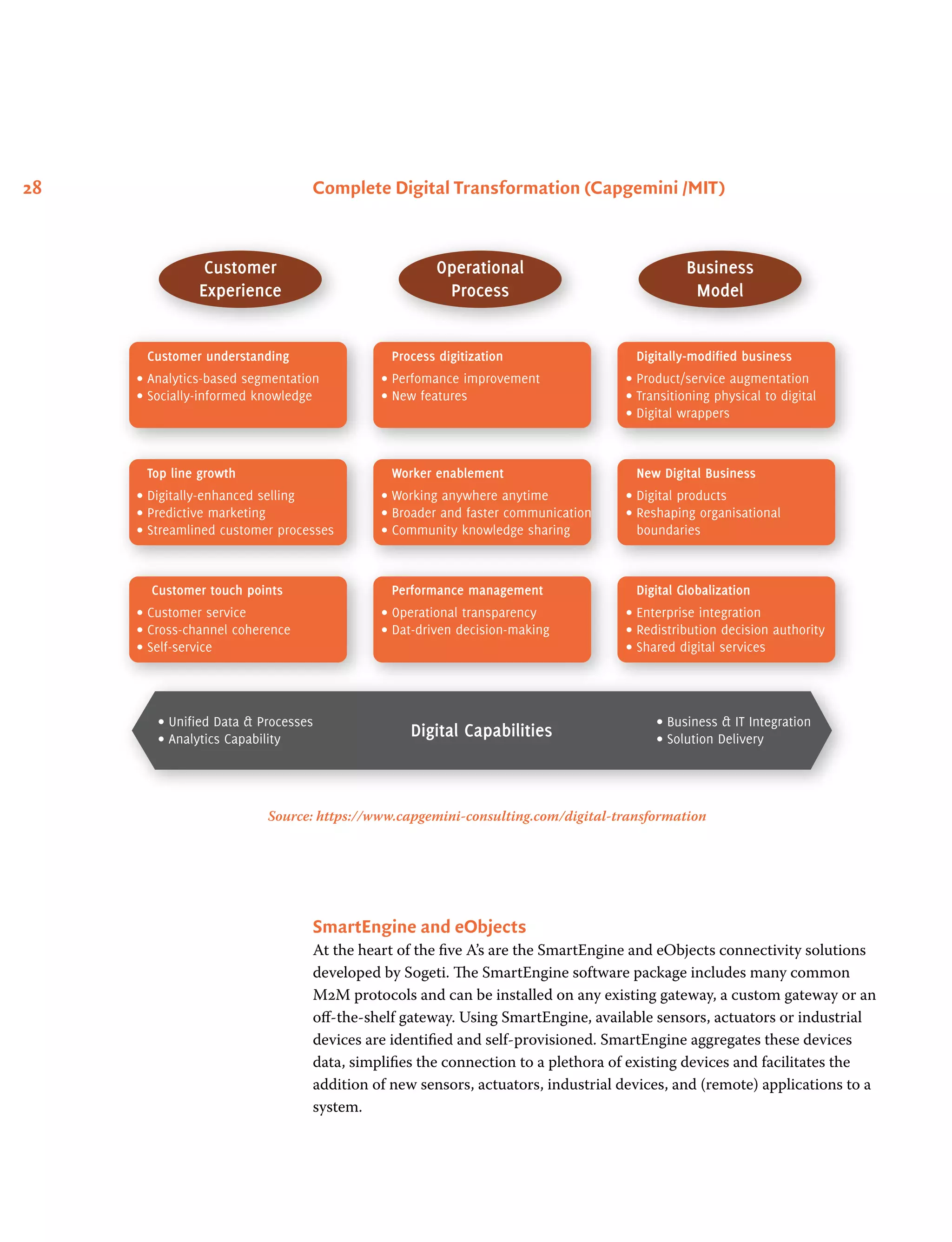 28
SmartEngine and eObjects
At the heart of the five A’s are the SmartEngine and eObjects connectivity solutions
developed by Sogeti. The SmartEngine software package includes many common
M2M protocols and can be installed on any existing gateway, a custom gateway or an
off-the-shelf gateway. Using SmartEngine, available sensors, actuators or industrial
devices are identified and self-provisioned. SmartEngine aggregates these devices
data, simplifies the connection to a plethora of existing devices and facilitates the
addition of new sensors, actuators, industrial devices, and (remote) applications to a
system.
Complete Digital Transformation (Capgemini /MIT)
• Customer service
• Cross-channel coherence
• Self-service
• Unified Data  Processes
• Analytics Capability Digital Capabilities
• Business  IT Integration
• Solution Delivery
• Operational transparency
• Dat-driven decision-making
• Enterprise integration
• Redistribution decision authority
• Shared digital services
• Digitally-enhanced selling
• Predictive marketing
• Streamlined customer processes
• Working anywhere anytime
• Broader and faster communication
• Community knowledge sharing
• Digital products
• Reshaping organisational
• boundaries
• Analytics-based segmentation
• Socially-informed knowledge
• Perfomance improvement
• New features
• Product/service augmentation
• Transitioning physical to digital
• Digital wrappers
• Customer touch points • Performance management • Digital Globalization
• Top line growth • Worker enablement • New Digital Business
• Customer understanding • Process digitization • Digitally-modified business
Customer
Experience
Operational
Process
Business
Model
Source: https://www.capgemini-consulting.com/digital-transformation
 