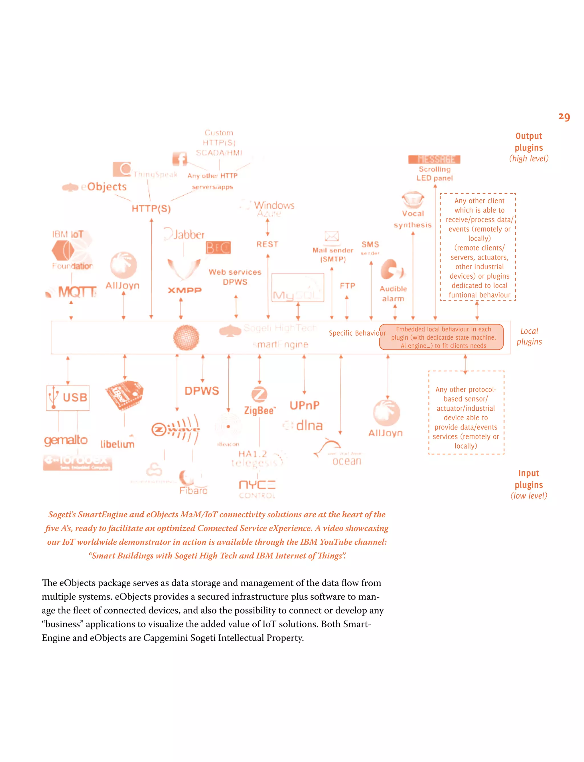 29
Sogeti’s SmartEngine and eObjects M2M/IoT connectivity solutions are at the heart of the
five A’s, ready to facilitate an optimized Connected Service eXperience. A video showcasing
our IoT worldwide demonstrator in action is available through the IBM YouTube channel:
“Smart Buildings with Sogeti High Tech and IBM Internet of Things”.
The eObjects package serves as data storage and management of the data flow from
multiple systems. eObjects provides a secured infrastructure plus software to man-
age the fleet of connected devices, and also the possibility to connect or develop any
“business” applications to visualize the added value of IoT solutions. Both Smart-
Engine and eObjects are Capgemini Sogeti Intellectual Property.
Any other client
which is able to
receive/process data/
events (remotely or
locally)
(remote clients/
servers, actuators,
other industrial
devices) or plugins
dedicated to local
funtional behaviour
Any other protocol-
based sensor/
actuator/industrial
device able to
provide data/events
services (remotely or
locally)
Embedded local behaviour in each
plugin (with dedicatde state machine.
Al engine…) to fit clients needs
Output
plugins
(high level)
Input
plugins
(low level)
Specific Behaviour Local
plugins
 