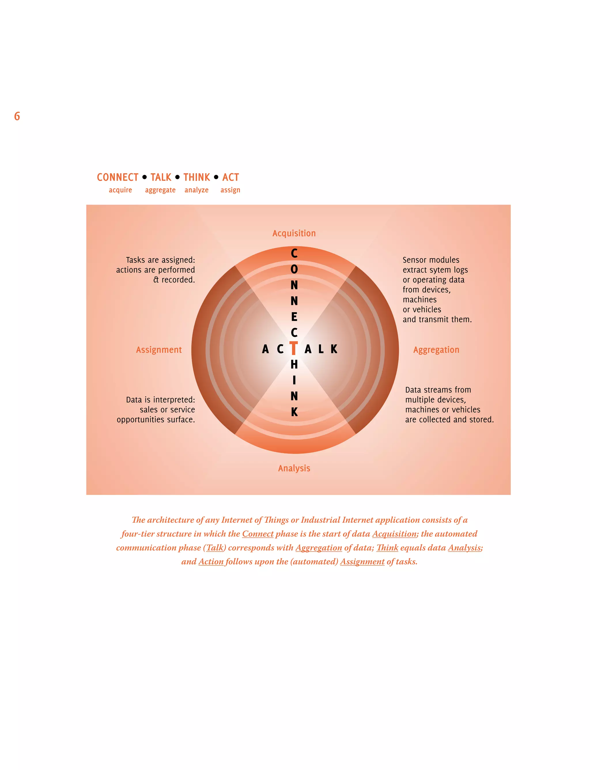 6
The architecture of any Internet of Things or Industrial Internet application consists of a
four-tier structure in which the Connect phase is the start of data Acquisition; the automated
communication phase (Talk) corresponds with Aggregation of data; Think equals data Analysis;
and Action follows upon the (automated) Assignment of tasks.
Sensor modules
extract sytem logs
or operating data
from devices,
machines
or vehicles
and transmit them.
Data streams from
multiple devices,
machines or vehicles
are collected and stored.
Tasks are assigned:
actions are performed
& recorded.
Data is interpreted:
sales or service
opportunities surface.
Acquisition
CONNECT • TALK • THINK • ACT
Analysis
Assignment AggregationA C T A L K
C
O
N
N
E
C
H
I
N
K
acquire aggregate analyze assign
 
