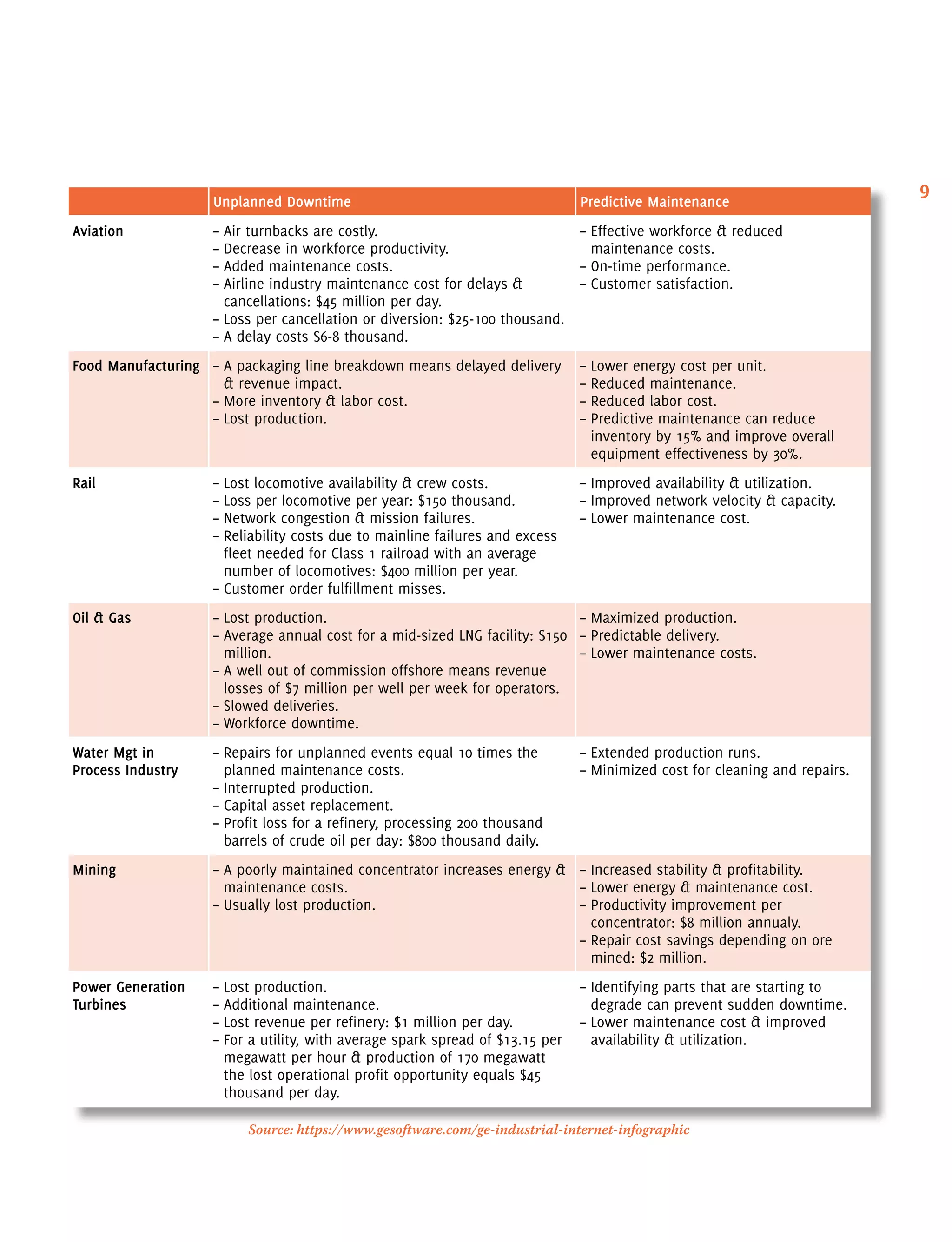 9
Unplanned Downtime Predictive Maintenance
Aviation – Air turnbacks are costly.
– Decrease in workforce productivity.
– Added maintenance costs.
– Airline industry maintenance cost for delays 
cancellations: $45 million per day.
– Loss per cancellation or diversion: $25-100 thousand.
– A delay costs $6-8 thousand.
– Effective workforce  reduced
maintenance costs.
– On-time performance.
– Customer satisfaction.
Food Manufacturing – A packaging line breakdown means delayed delivery
 revenue impact.
– More inventory  labor cost.
– Lost production.
– Lower energy cost per unit.
– Reduced maintenance.
– Reduced labor cost.
– Predictive maintenance can reduce
inventory by 15% and improve overall
equipment effectiveness by 30%.
Rail – Lost locomotive availability  crew costs.
– Loss per locomotive per year: $150 thousand.
– Network congestion  mission failures.
– Reliability costs due to mainline failures and excess
fleet needed for Class 1 railroad with an average
number of locomotives: $400 million per year.
– Customer order fulfillment misses.
– Improved availability  utilization.
– Improved network velocity  capacity.
– Lower maintenance cost.
Oil  Gas – Lost production.
– Average annual cost for a mid-sized LNG facility: $150
million.
– A well out of commission offshore means revenue
losses of $7 million per well per week for operators.
– Slowed deliveries.
– Workforce downtime.
– Maximized production.
– Predictable delivery.
– Lower maintenance costs.
Water Mgt in
Process Industry
– Repairs for unplanned events equal 10 times the
planned maintenance costs.
– Interrupted production.
– Capital asset replacement.
– Profit loss for a refinery, processing 200 thousand
barrels of crude oil per day: $800 thousand daily.
– Extended production runs.
– Minimized cost for cleaning and repairs.
Mining – A poorly maintained concentrator increases energy 
maintenance costs.
– Usually lost production.
– Increased stability  profitability.
– Lower energy  maintenance cost.
– Productivity improvement per
concentrator: $8 million annualy.
– Repair cost savings depending on ore
mined: $2 million.
Power Generation
Turbines
– Lost production.
– Additional maintenance.
– Lost revenue per refinery: $1 million per day.
– For a utility, with average spark spread of $13.15 per
megawatt per hour  production of 170 megawatt
the lost operational profit opportunity equals $45
thousand per day.
– Identifying parts that are starting to
degrade can prevent sudden downtime.
– Lower maintenance cost  improved
availability  utilization.
Source: https://www.gesoftware.com/ge-industrial-internet-infographic
 