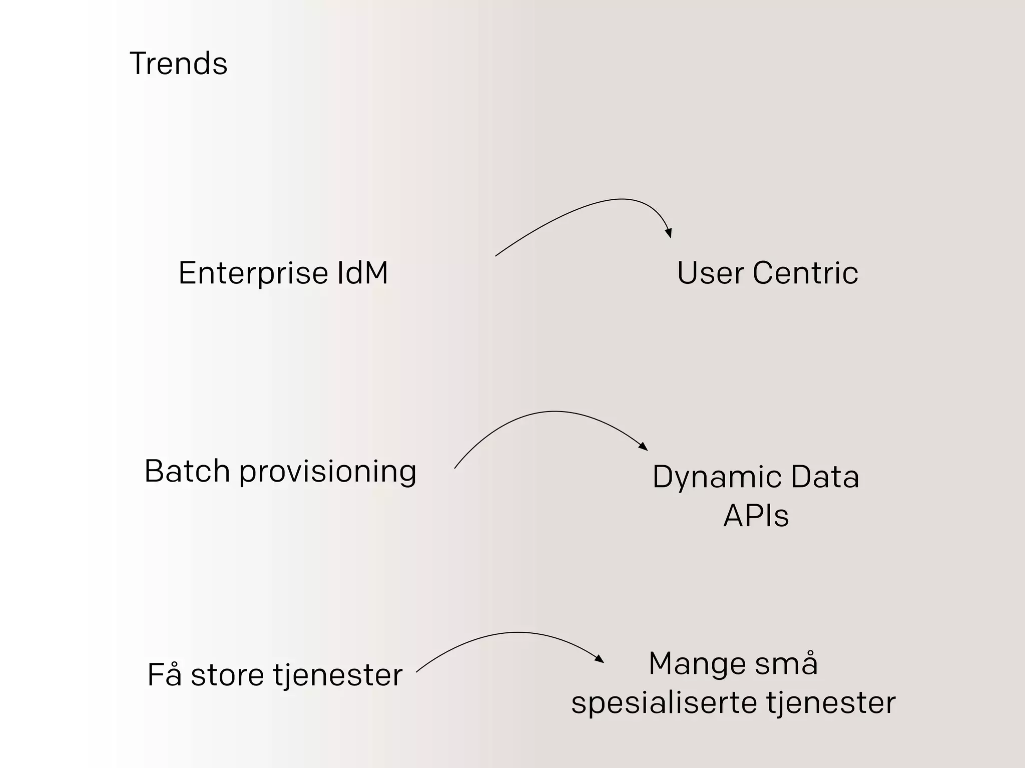 Enterprise IdM User Centric
Batch provisioning Dynamic Data
APIs
Få store tjenester Mange små
spesialiserte tjenester
Trends
 
